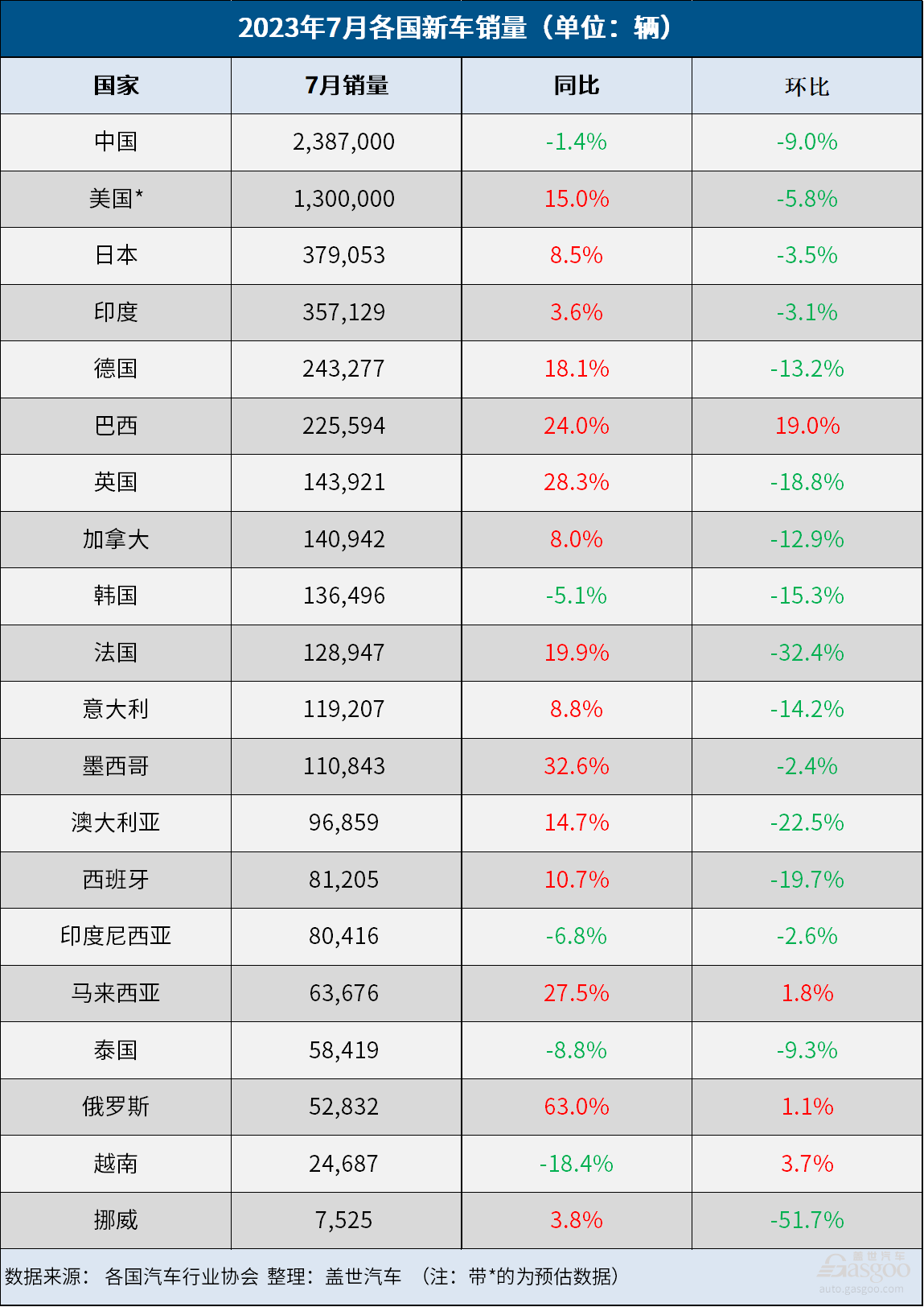 7月全球车市：中国销量微跌1.4%，欧洲连增12月