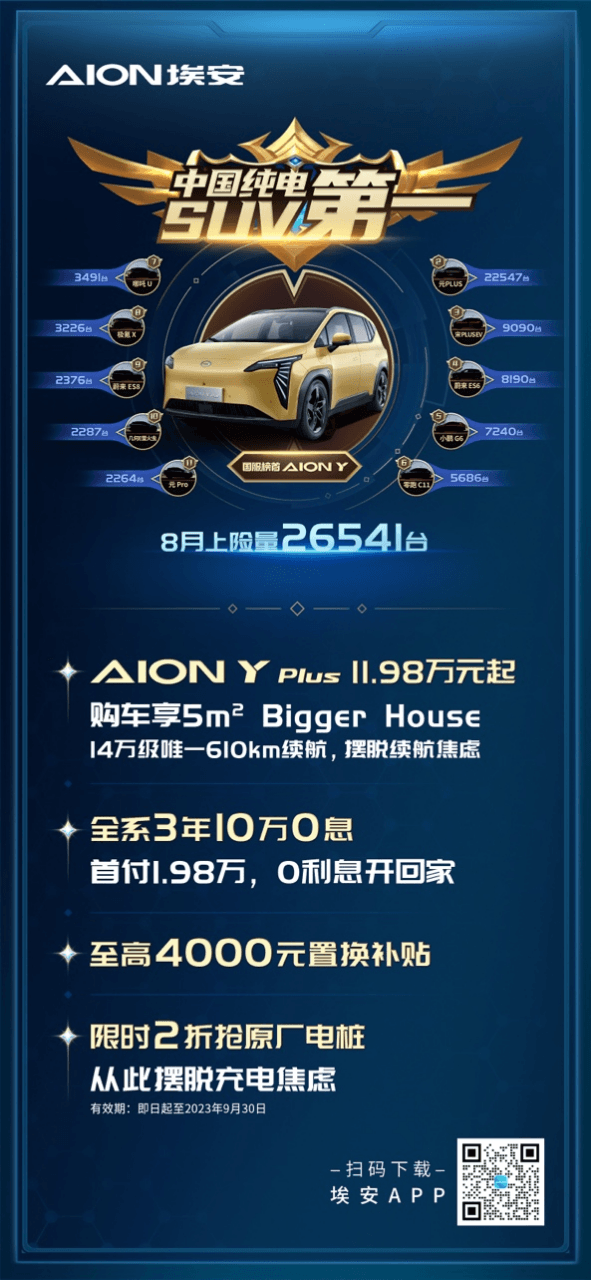 中国纯电SUV第一！AION Y系列8月上险量达到26541台