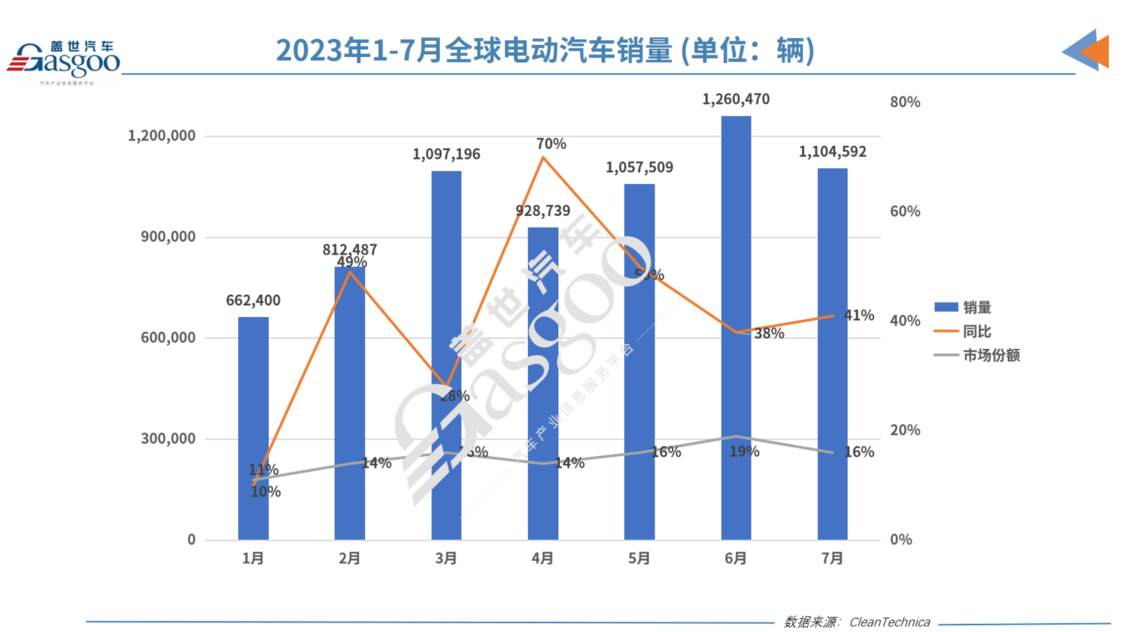 7月全球最畅销的20款电动车，仅5款外国车