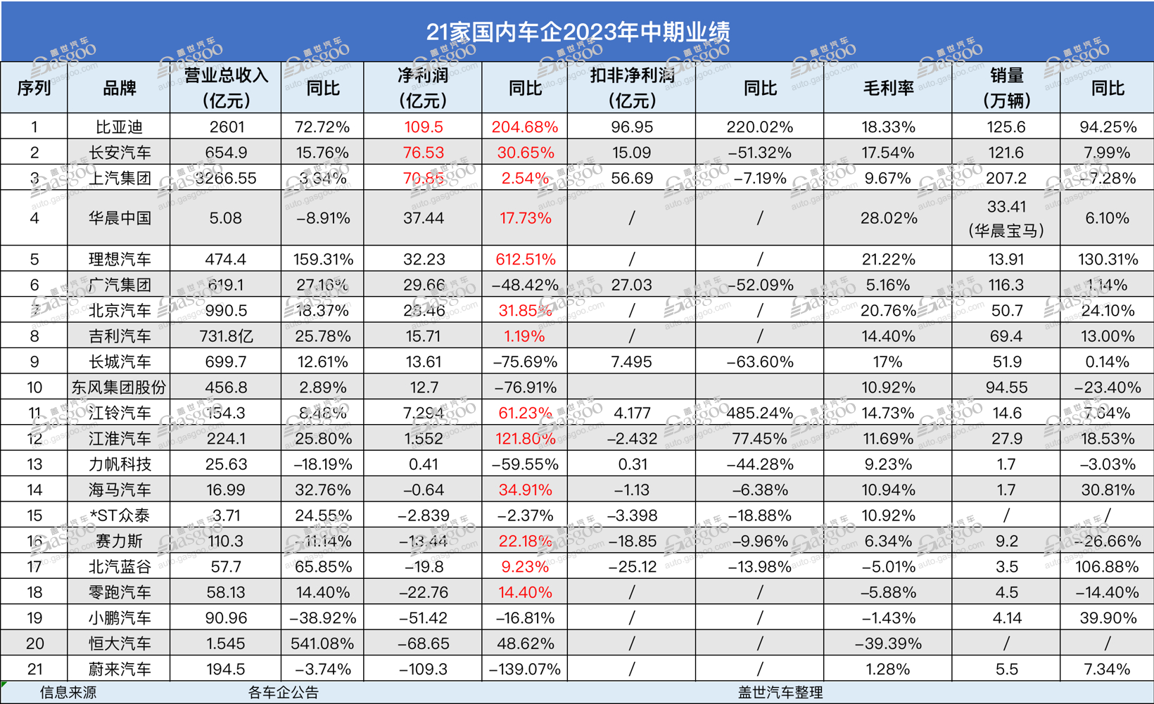 21家车企Q2财报：比亚迪赚109亿，蔚来亏109亿