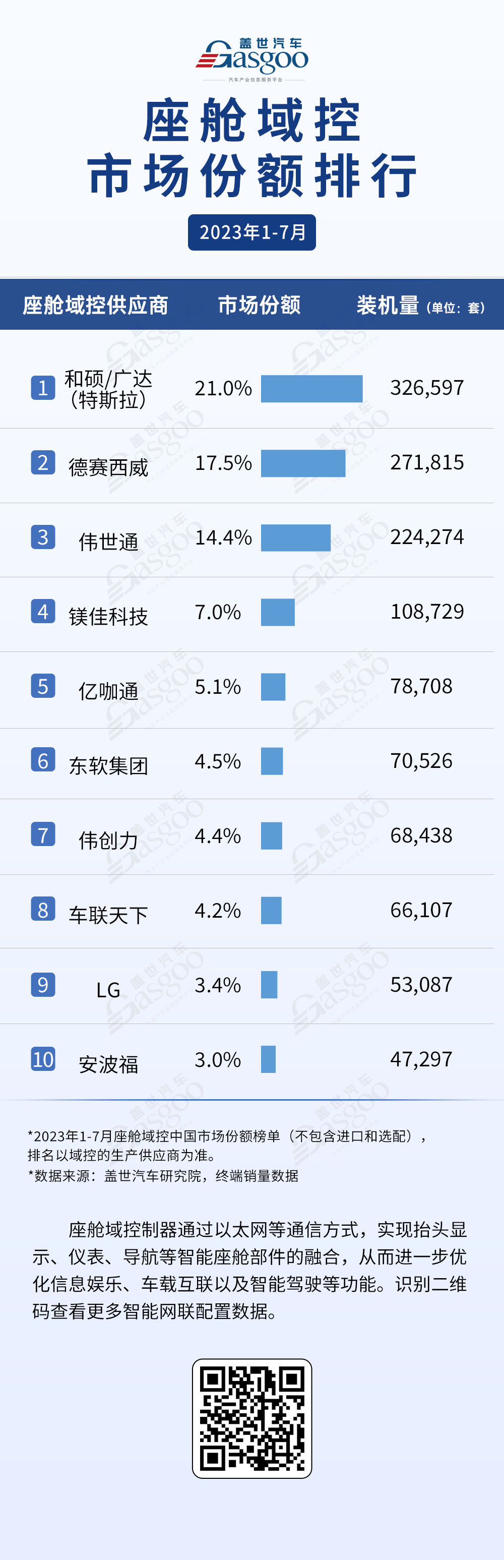 1-7月座舱域控市场份额TOP10榜单出炉，本土供应商抢占前排