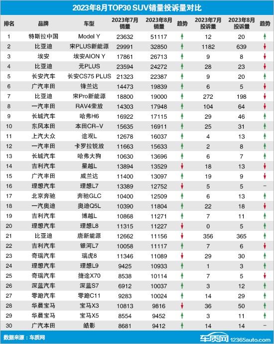 2023年8月TOP30SUV销量投诉量对应点评