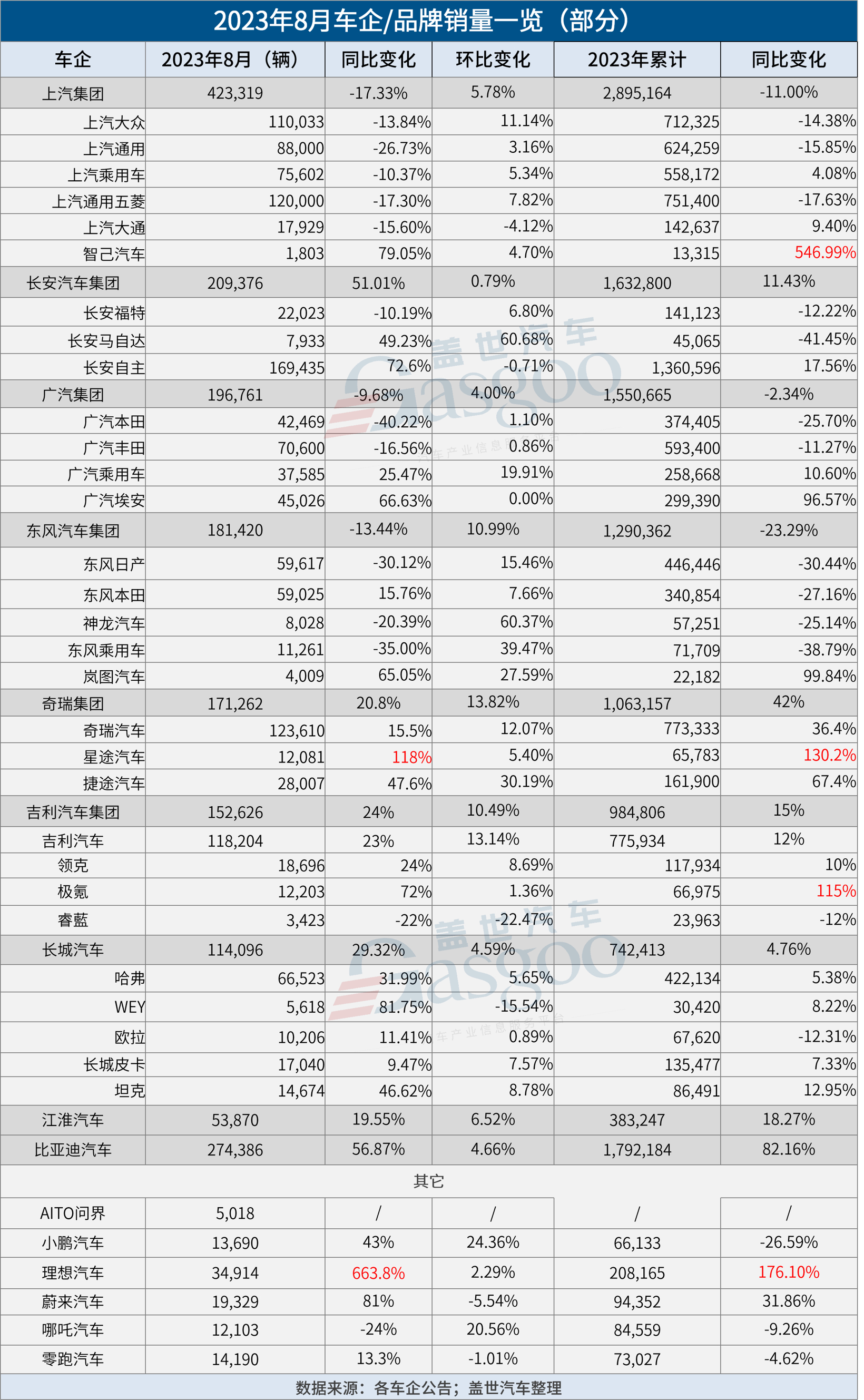 30家车企8月销量一览：理想同比暴涨超6倍，埃安再破4.5万