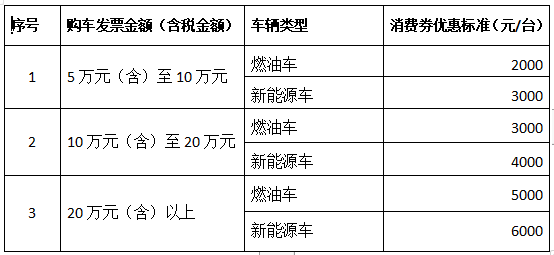 吉林市拟发放汽车消费券450万元