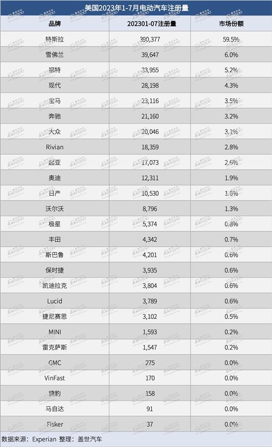 美国1-7月电动汽车注册量:特斯拉助推增长