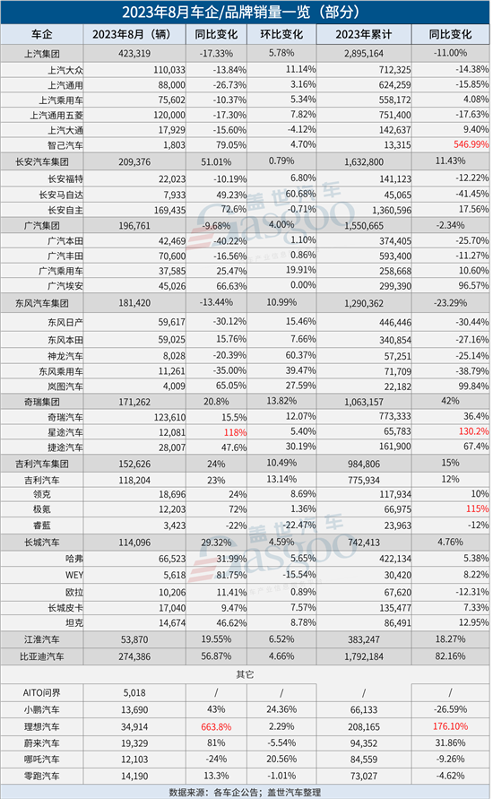 30家车企8月销量一览：理想同比暴涨超6倍