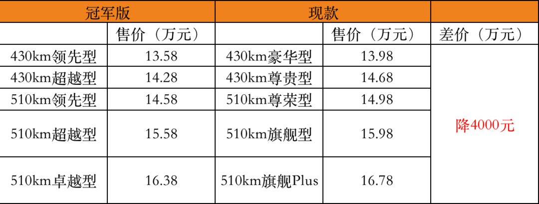 全系降4000元！13.58万起售，比亚迪元PLUS冠军版正式上市