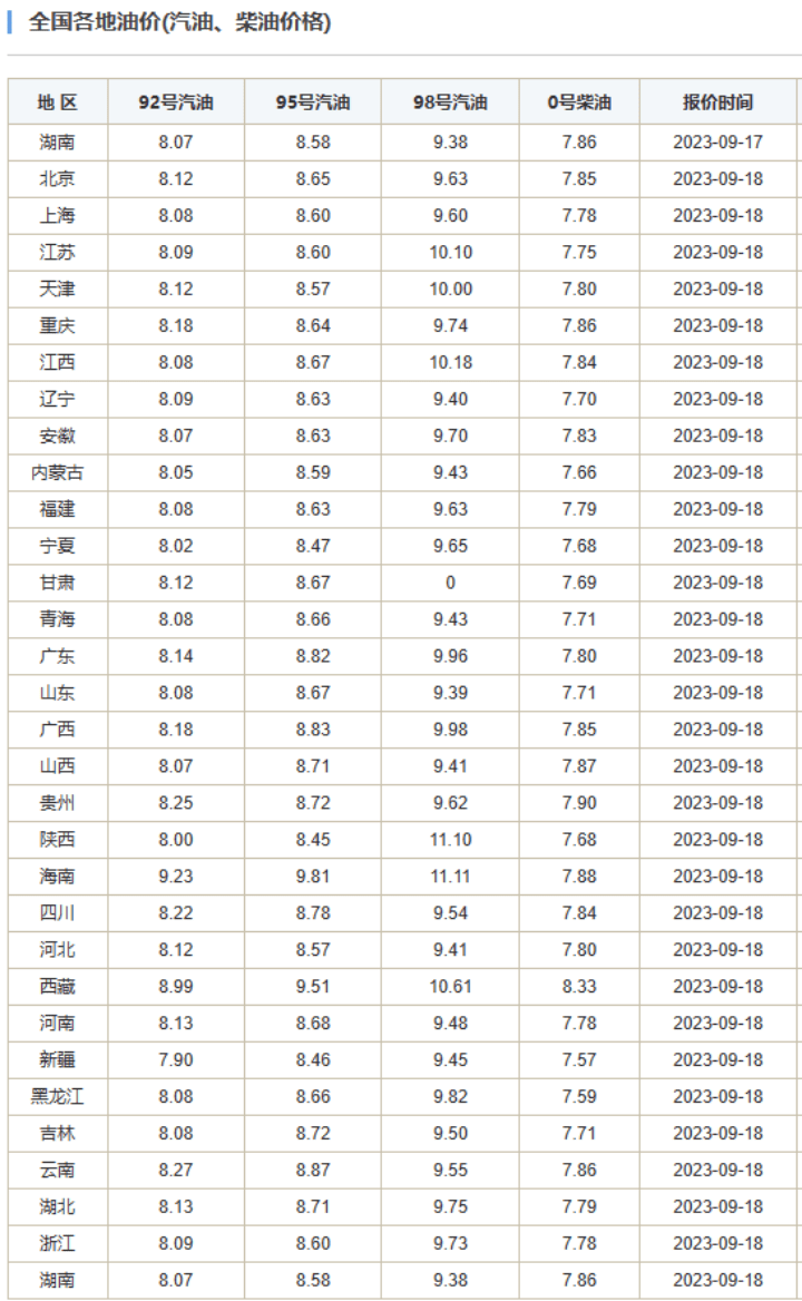 国内油价或破9元 本轮油价上调几乎已无悬念