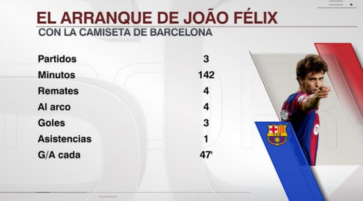 菲利克斯加盟巴萨以来4脚射门打进3球，平均47分钟攻入一球