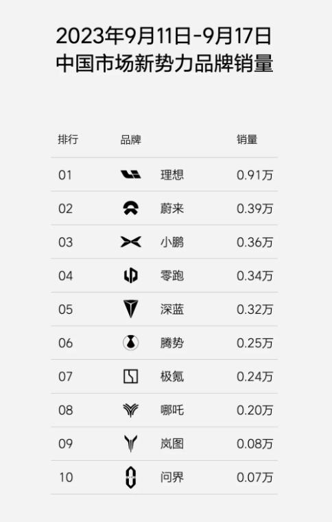 单周销量0.91万辆创新高，理想9月销量继续冲刺