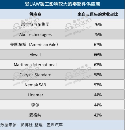 美国汽车工人罢工，将影响这些零部件供应商的营收