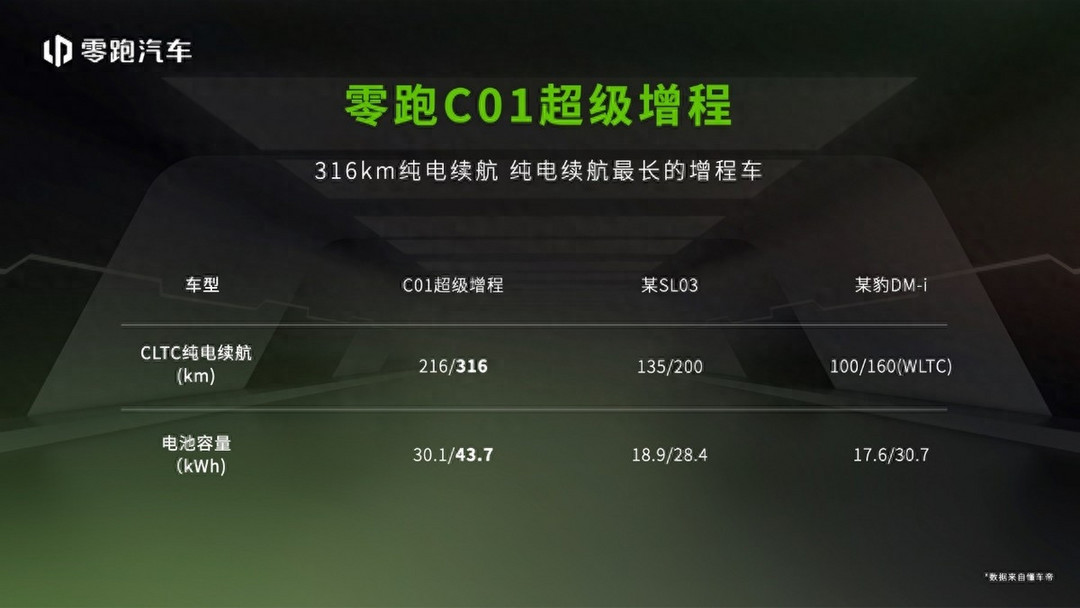 零跑C01/C11超级增程上市，纯电续航超300公里