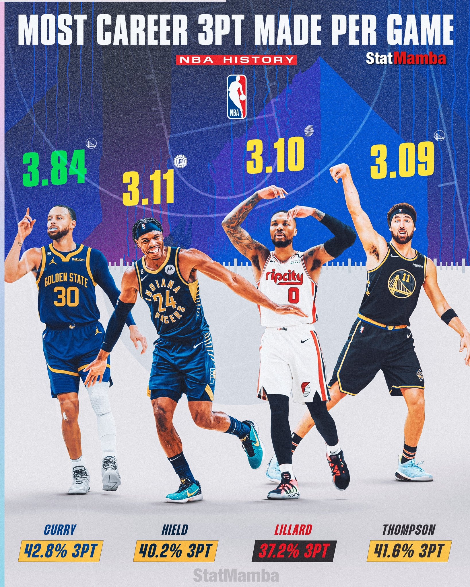 你猜谁排第二？NBA生涯场均投进三分数：库里3.84记居首