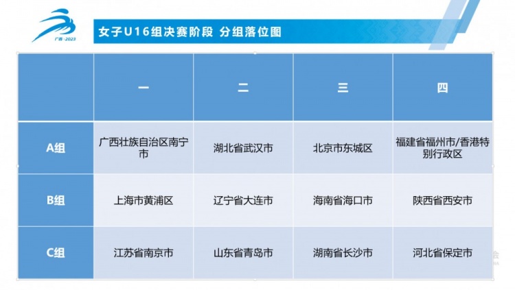 第一届学青会女子U16组、U18组决赛阶段抽签结果出炉