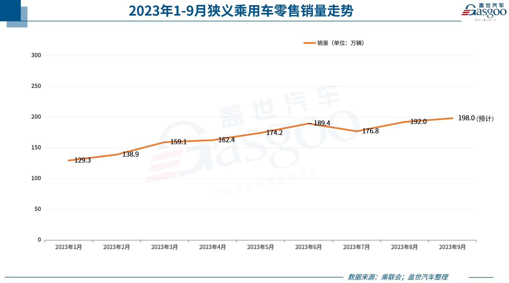 乘联会：9月狭义乘用车零售预计198万辆，新能源预计75万辆