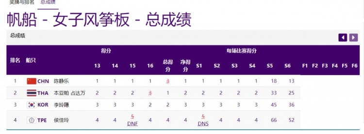 杭州亚运会女子风筝板比赛 中国选手陈静乐夺冠！