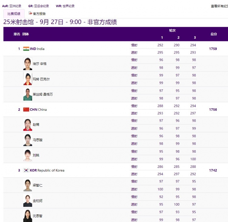 杭州亚运会女子25米手枪团体赛 中国队获得银牌