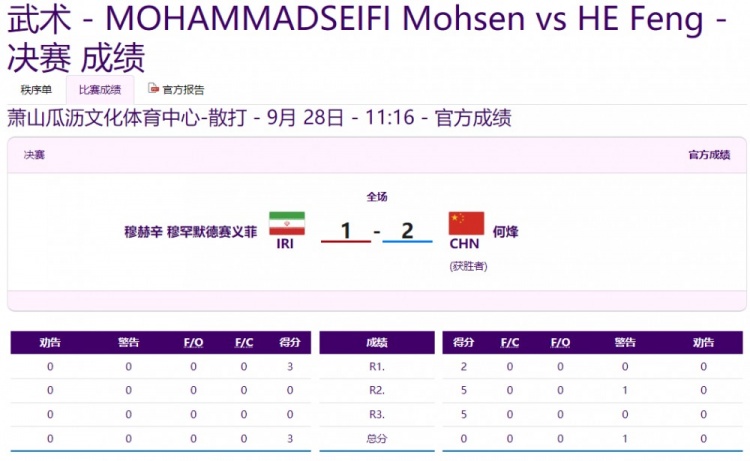 连拿5金！男子散打70公斤级 何烽2-1逆转伊朗选手摘下金牌！