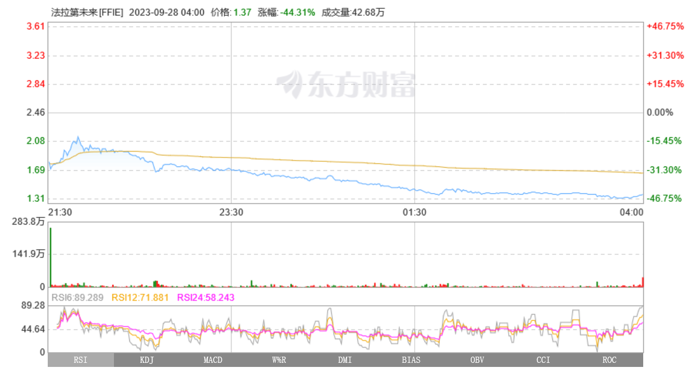 造车9年仅交付3辆，FF股价一夜暴跌超44%