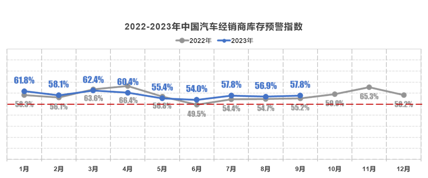 “金九”略显暗淡，9月汽车经销商库存预警指数为57.8%