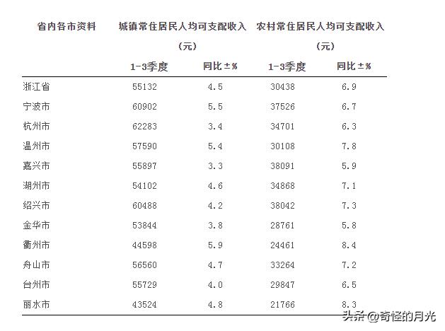 浙江各市人均收入