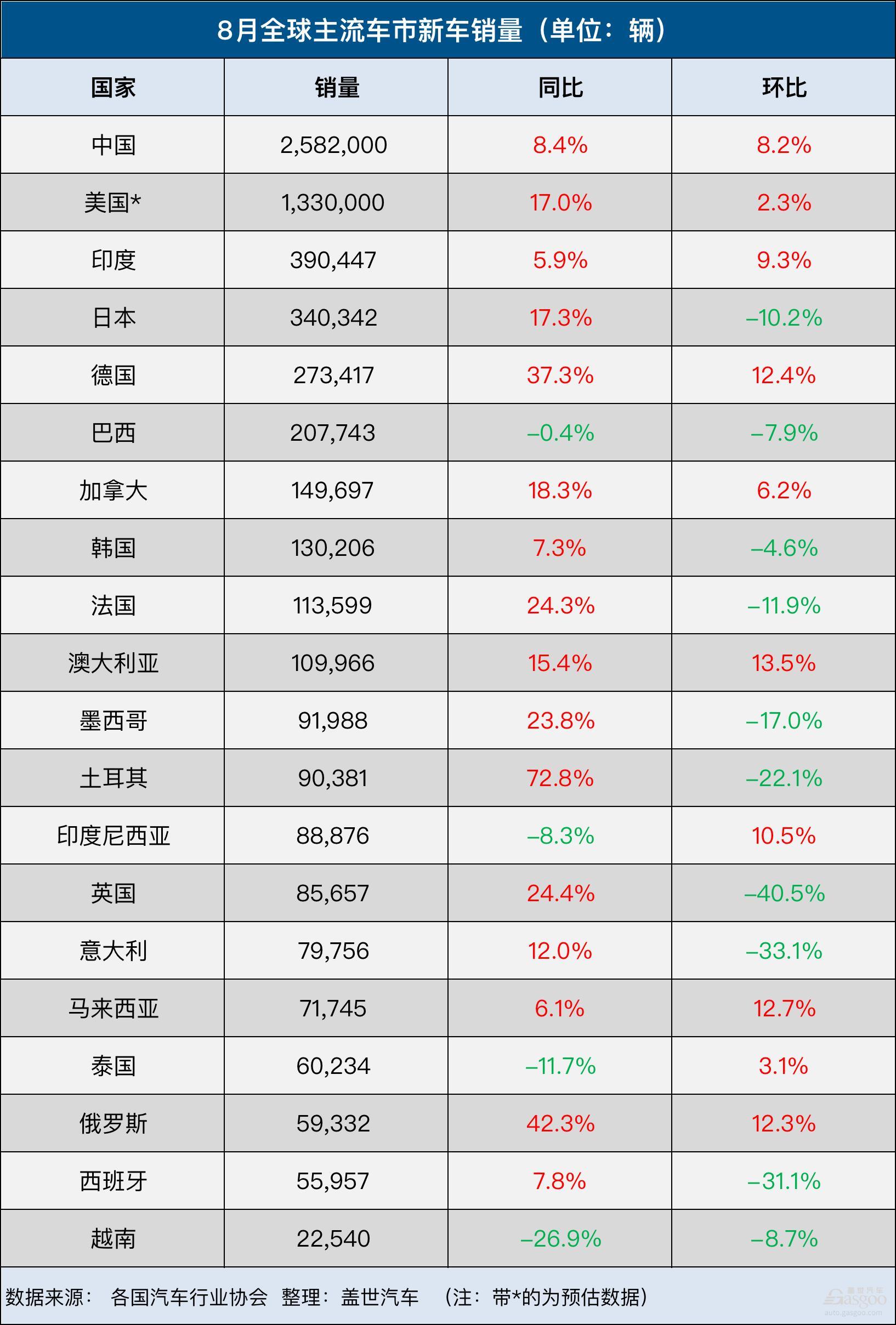 8月全球车市：中国破局反弹，欧洲连涨13月