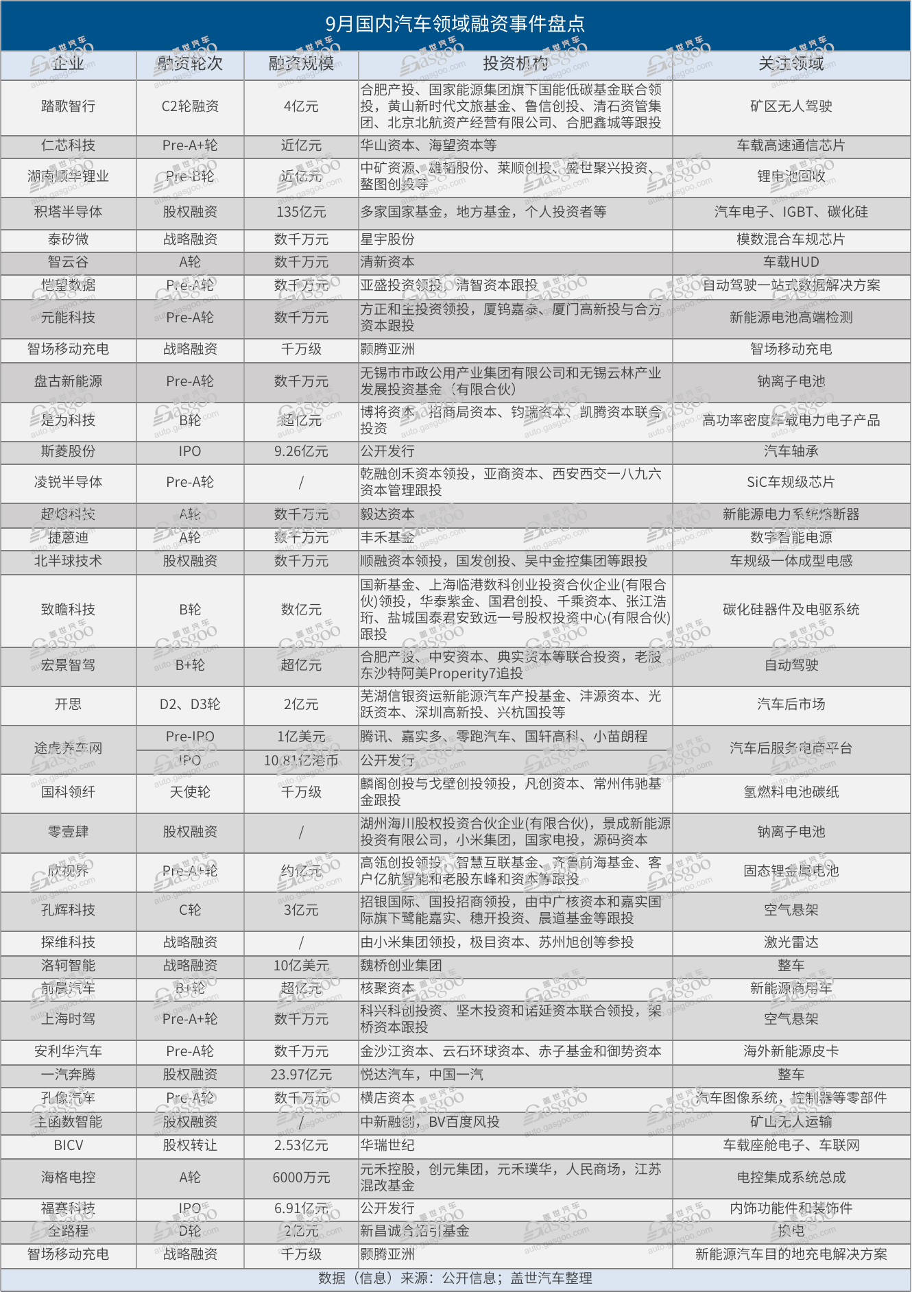 9月融资盘点：“金九银十”资本热情跟涨，整车仍受捧