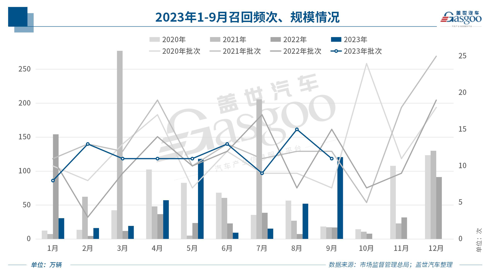 第三季度召回121万辆|16款新能源车被召回；“死亡气囊”或卷土重来