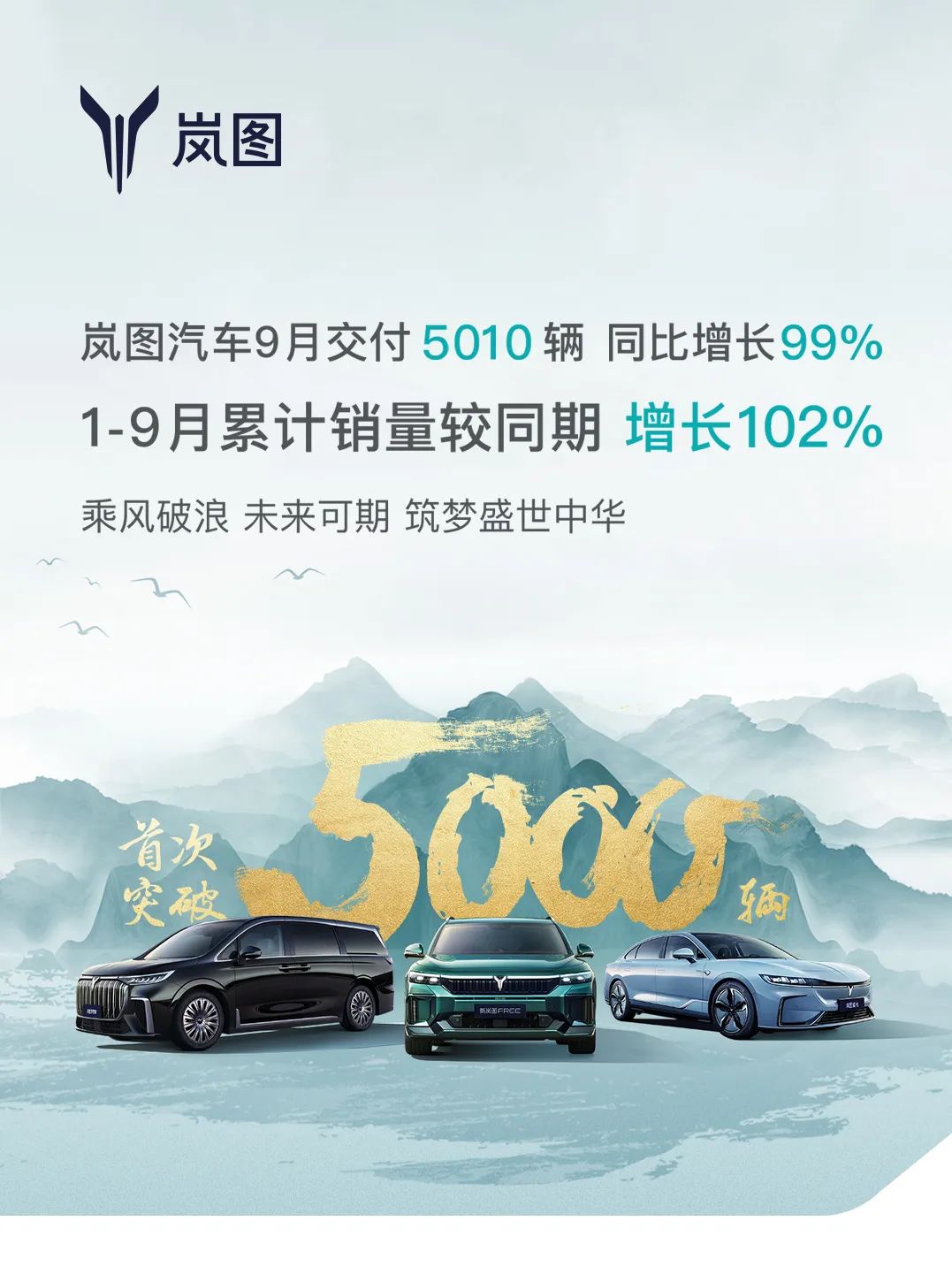 再创新高，岚图汽车9月交付量达到5010辆，同比增长99%