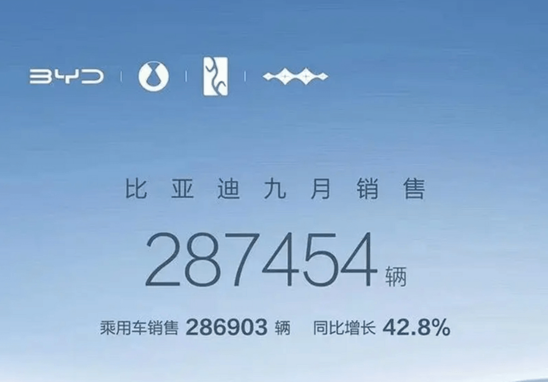 比亚迪9月销量公布，总销量28.7万台