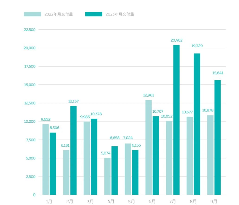 9月累计交付15,641台，蔚来销量连续3月下降