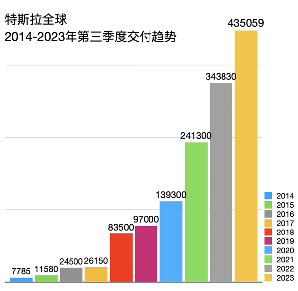 10年增长55倍成畅销王特斯拉：95%精力用于研发倾听用户反馈