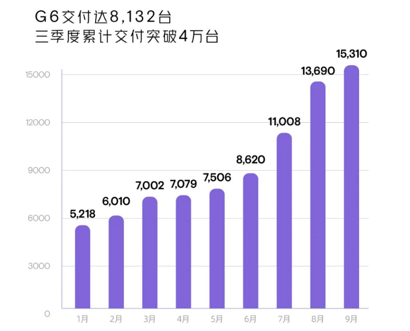 交付15310台，小鹏9月发布两辆改款车