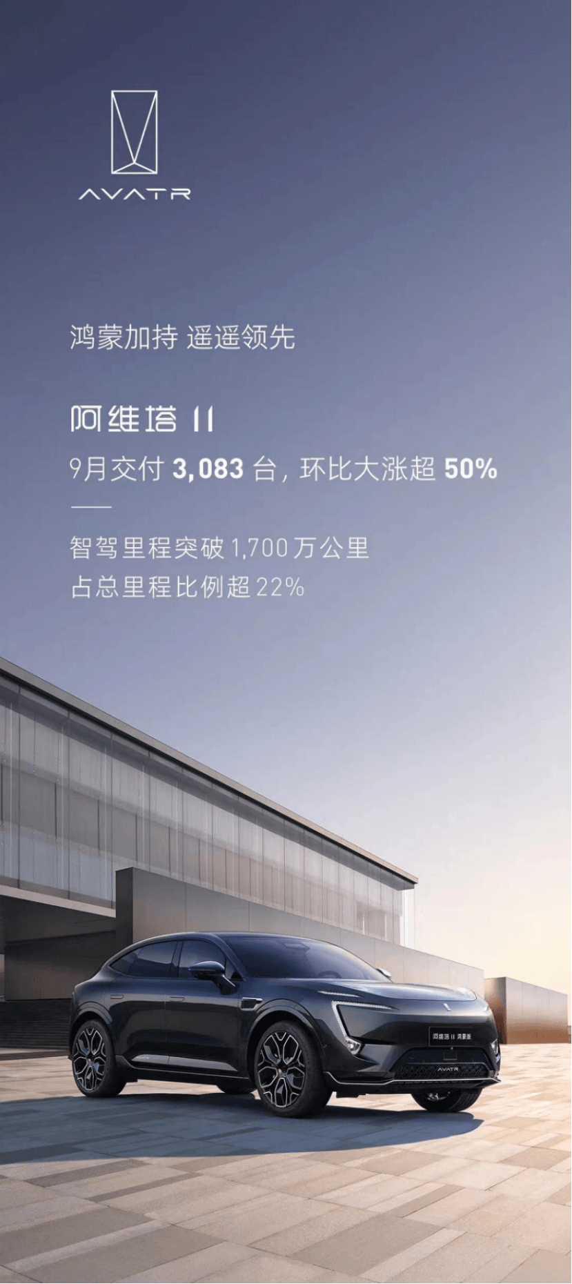 阿维塔9月交付3083台,环比增长超50%