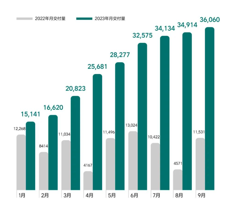 36060辆！理想“金九”销量大爆发