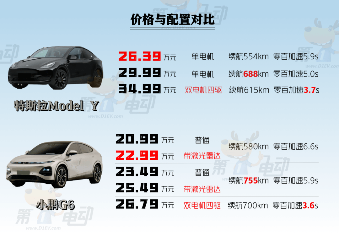 特斯拉Model Y/ 小鹏G6，孪生对手PK，谁更胜一筹？