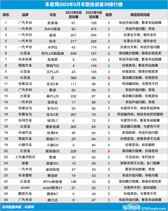 2023年9月国内汽车投诉排行及分析报告