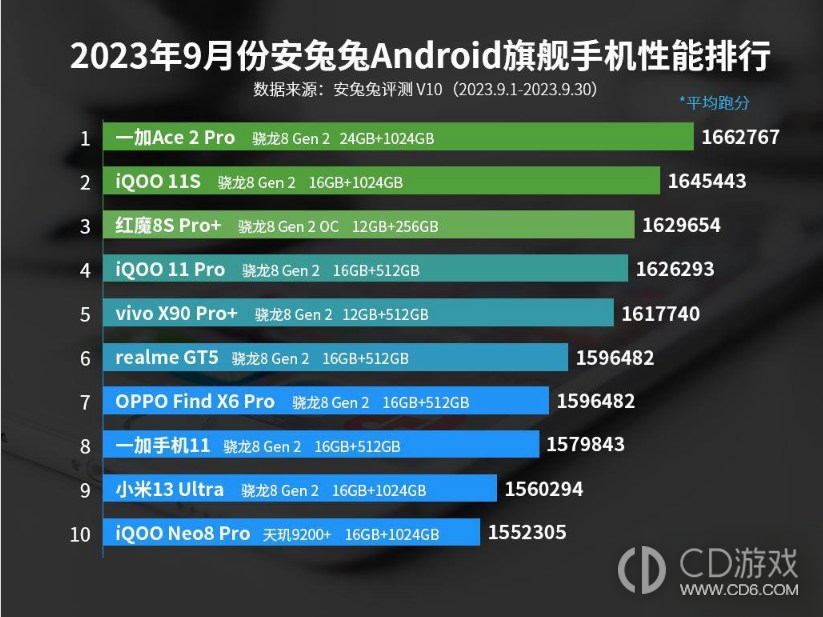 2023年9月安兔兔Android旗舰手机性能排行，前三没变化