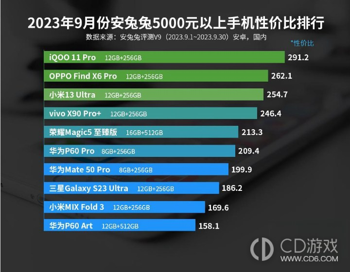 2023年9月份安兔兔5000元以上手机性价比排行，iQOO第一！