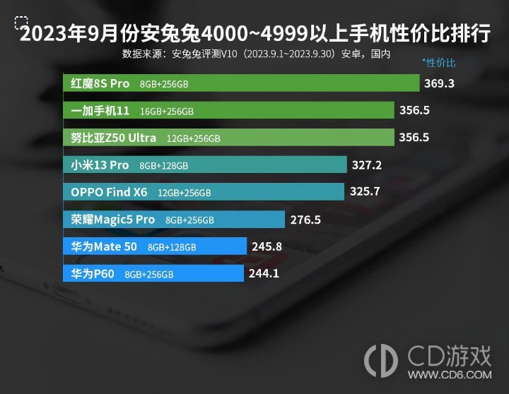 2023年9月份安兔兔4000-4999元手机性价比排行，红魔手机确实能打！