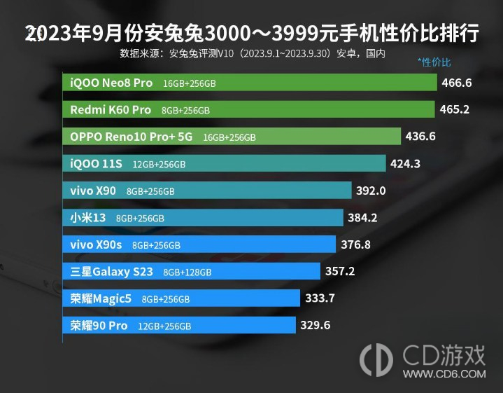 2023年9月份安兔兔3000-3999元手机性价比排行，iQOO第一！