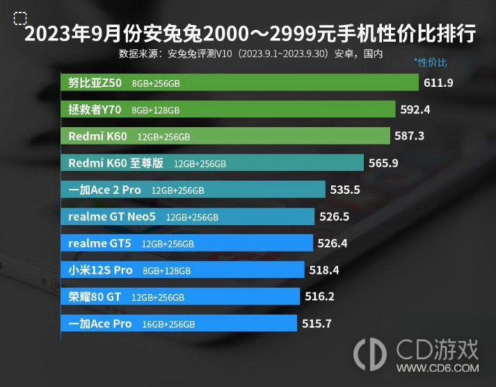 2023年9月份安兔兔2000-2999元手机性价比排行，努比亚新机登顶！