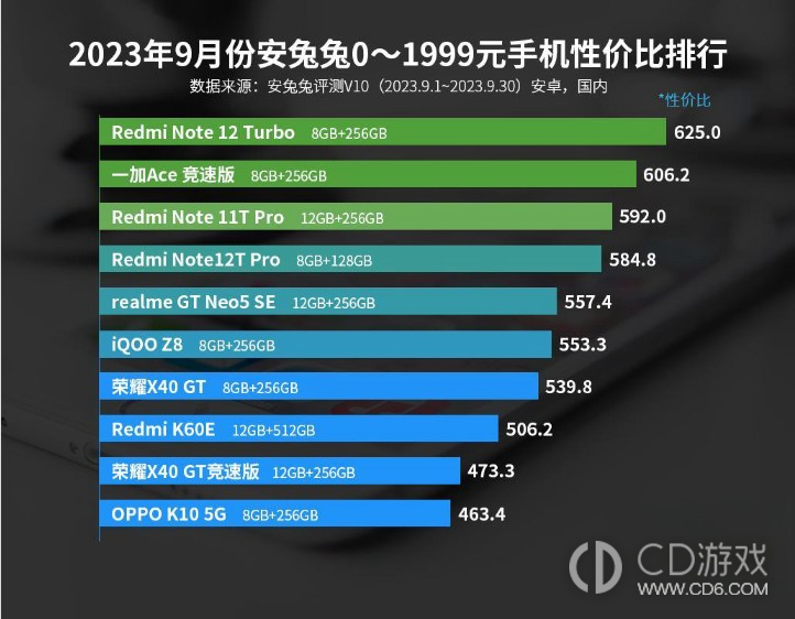 2023年9月份安兔兔0-1999元手机性价比排行，红米还是稳！