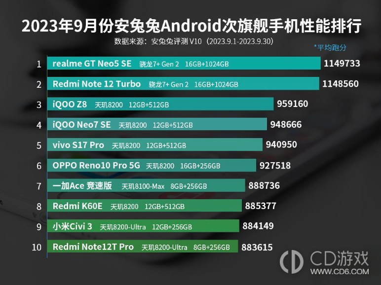 2023年9月安兔兔Android次旗舰手机性能排行，骁龙7+Gen 2太稳了！