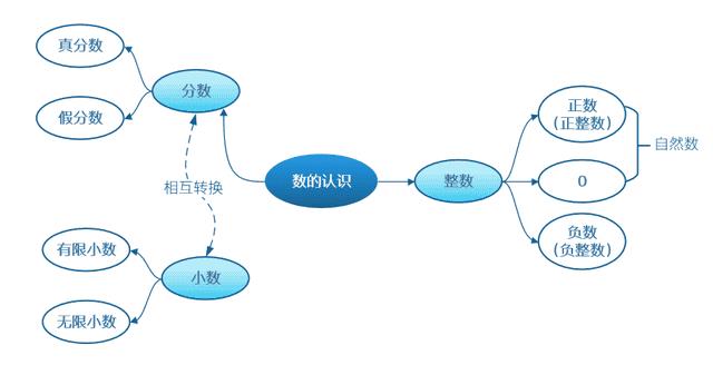 数学整数有哪些