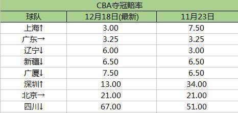 2022世界杯：巴西和葡萄牙领跑，亚洲球队有望抢分