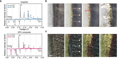 韩国研究人员开发新材料可减轻快充电池电极的锂化不均匀性