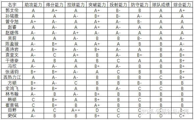 个人统计和场数统计的数据分析，了解球员的综合表现和贡献