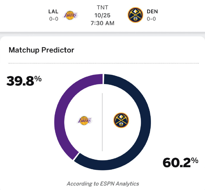 ESPN预测揭幕战胜负：湖人39.8%赢掘金 勇士59.6%赢太阳