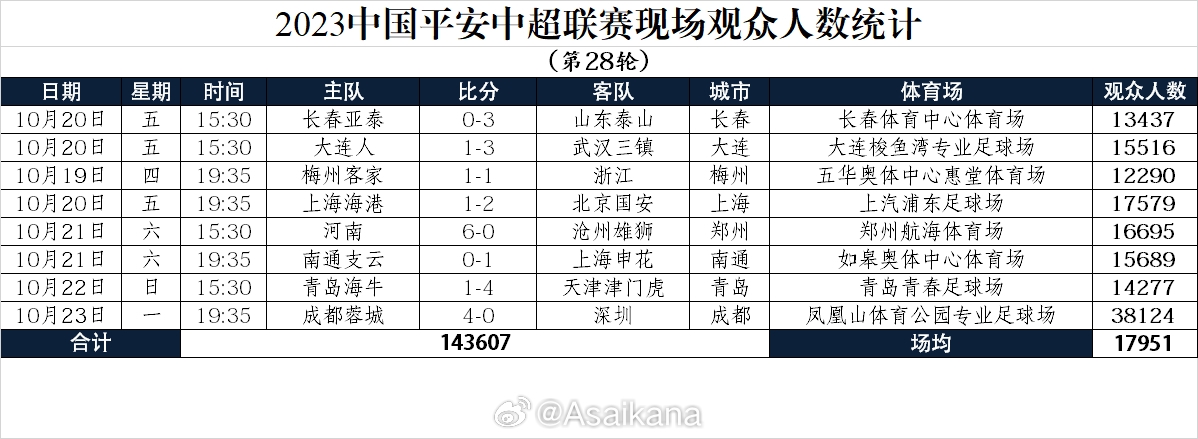 2023中国平安中超联赛现场观众人数统计（第28轮）